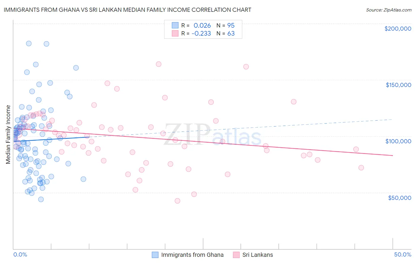 Immigrants from Ghana vs Sri Lankan Median Family Income