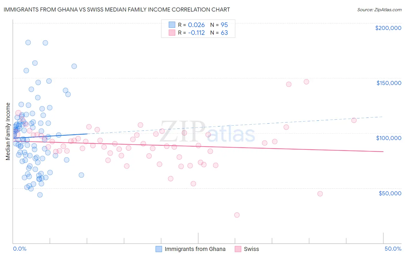 Immigrants from Ghana vs Swiss Median Family Income