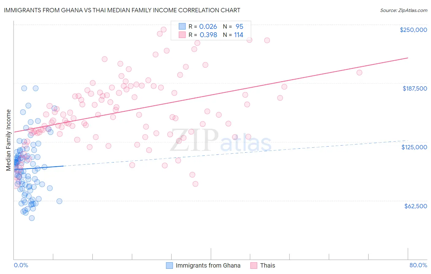 Immigrants from Ghana vs Thai Median Family Income