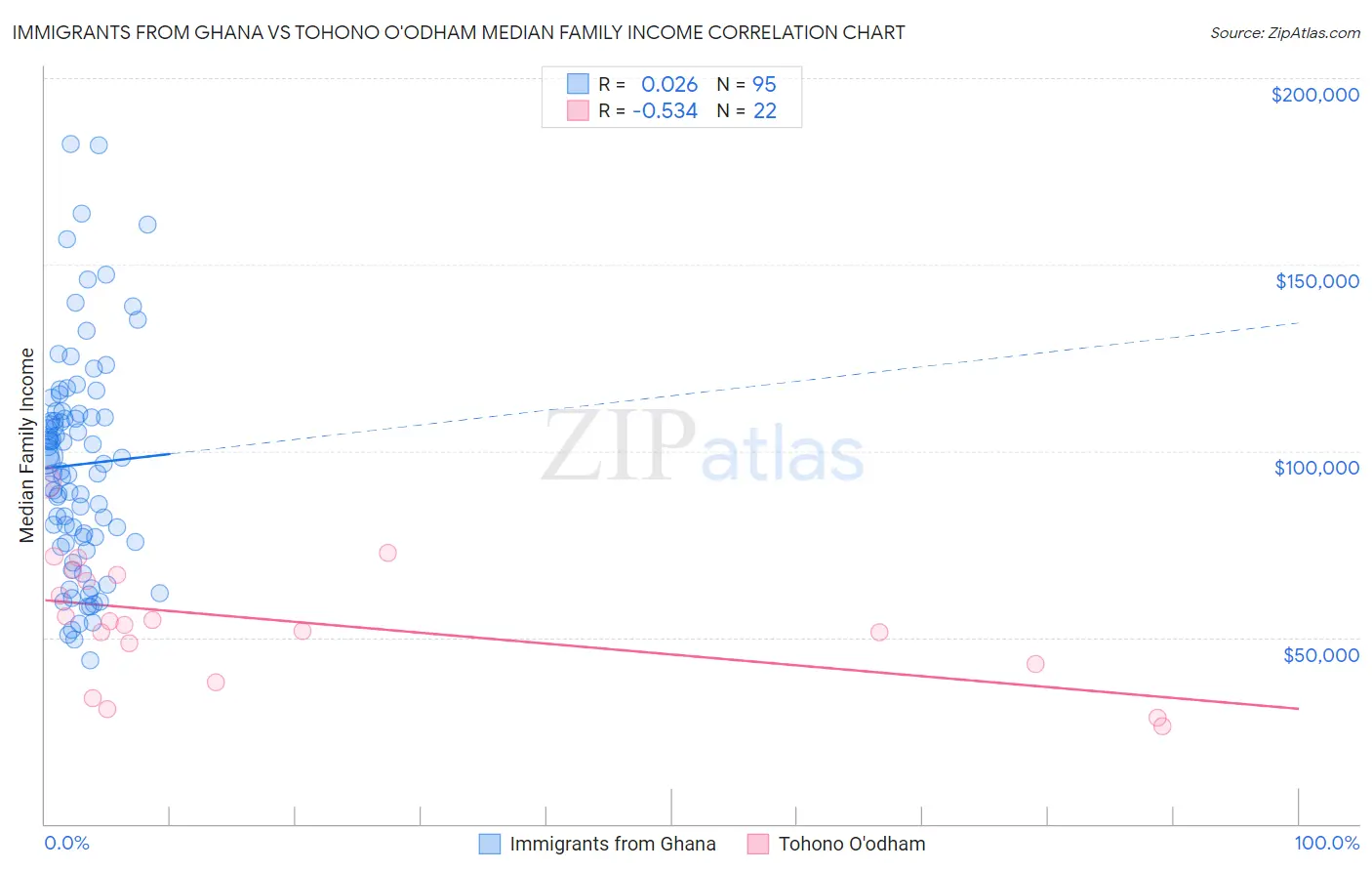 Immigrants from Ghana vs Tohono O'odham Median Family Income