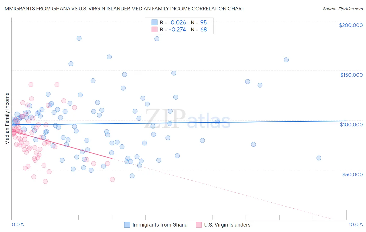 Immigrants from Ghana vs U.S. Virgin Islander Median Family Income
