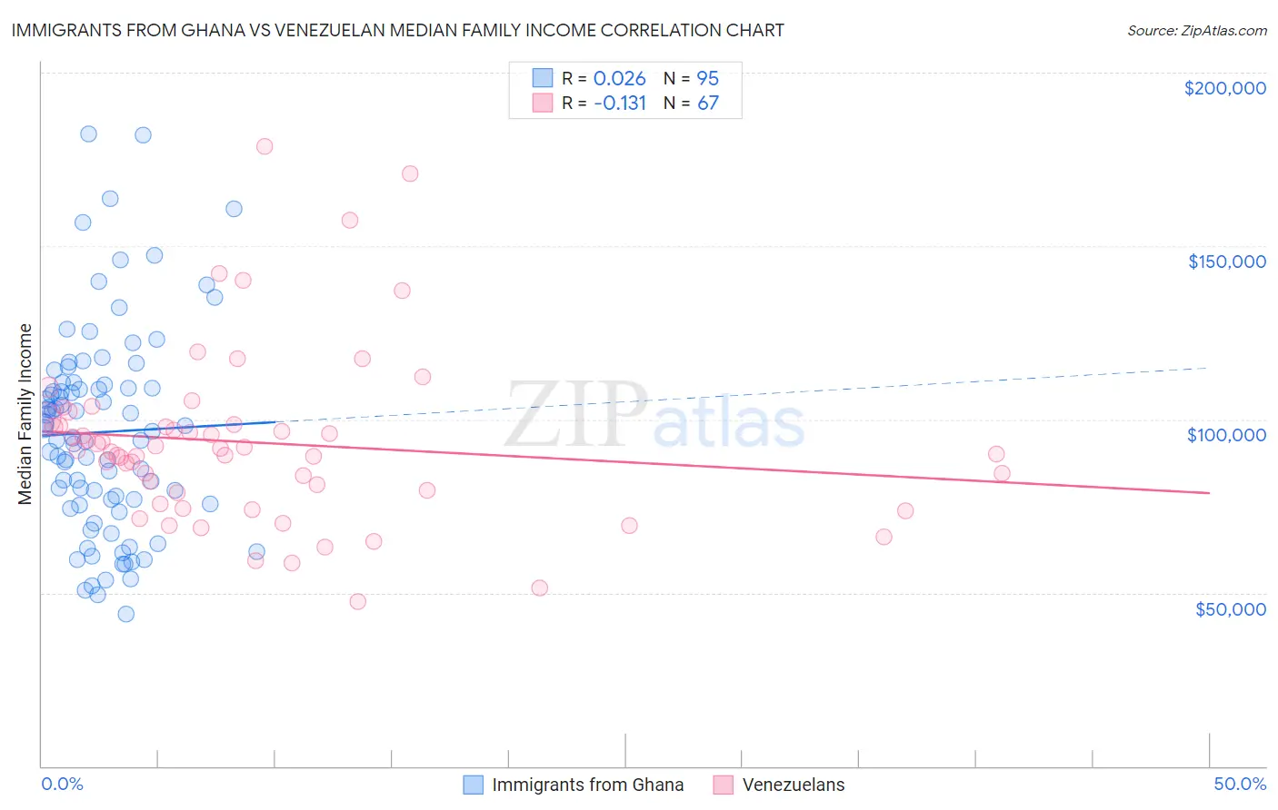 Immigrants from Ghana vs Venezuelan Median Family Income