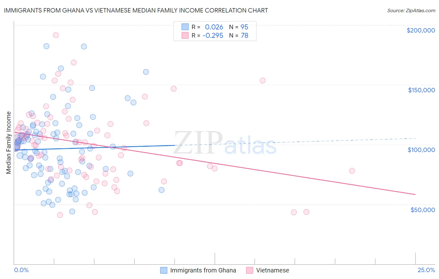 Immigrants from Ghana vs Vietnamese Median Family Income
