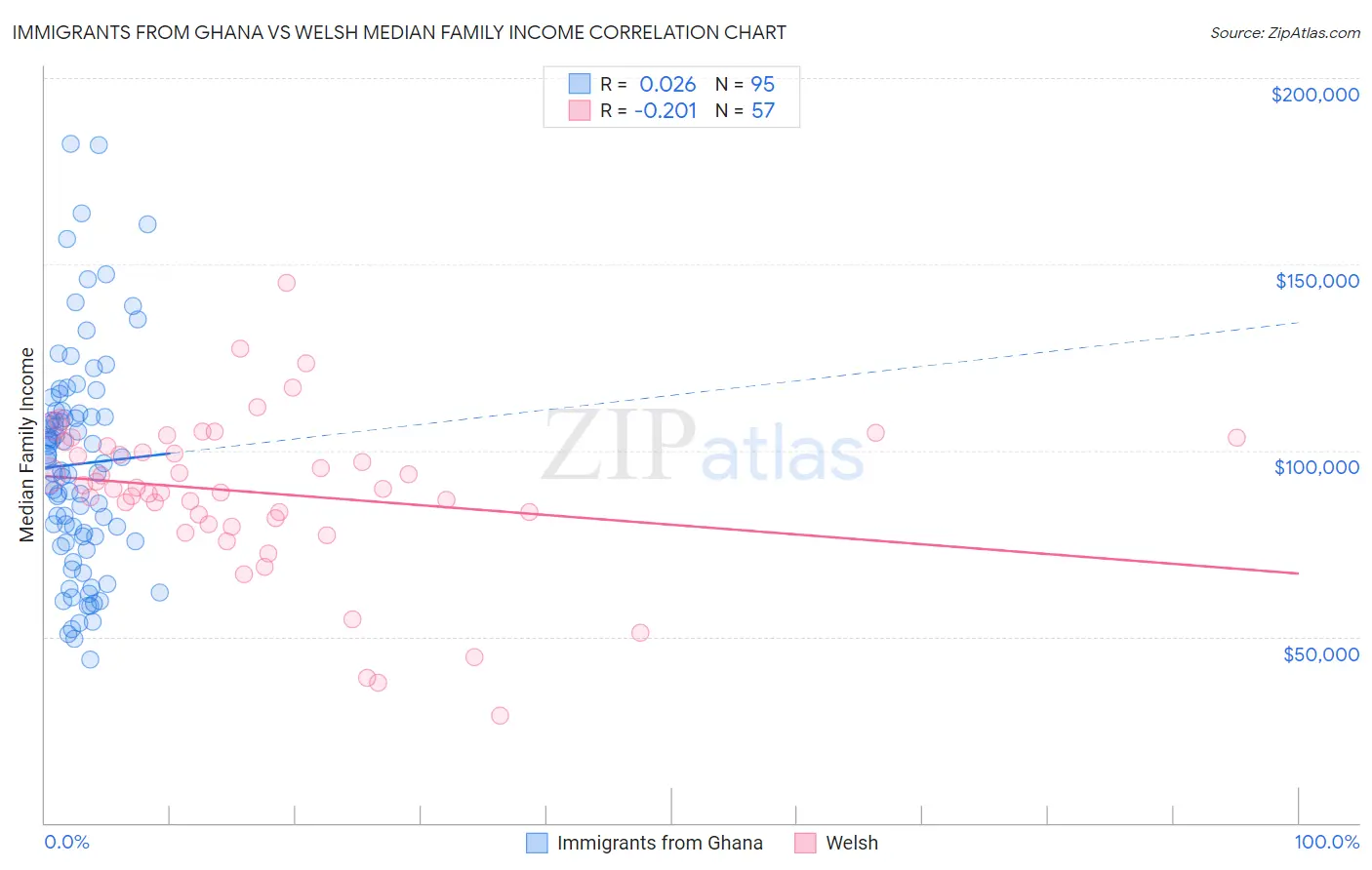 Immigrants from Ghana vs Welsh Median Family Income