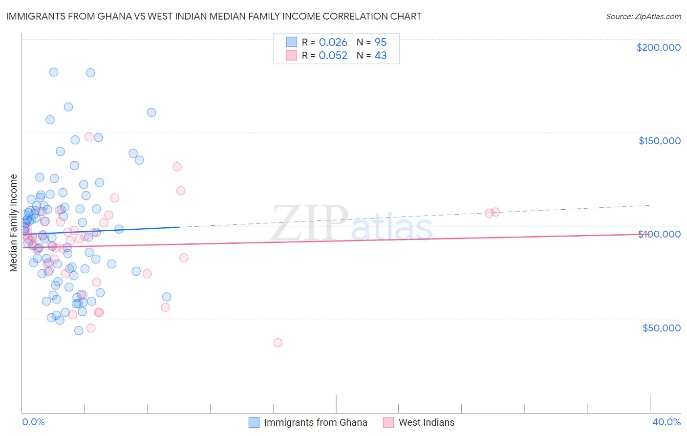 Immigrants from Ghana vs West Indian Median Family Income
