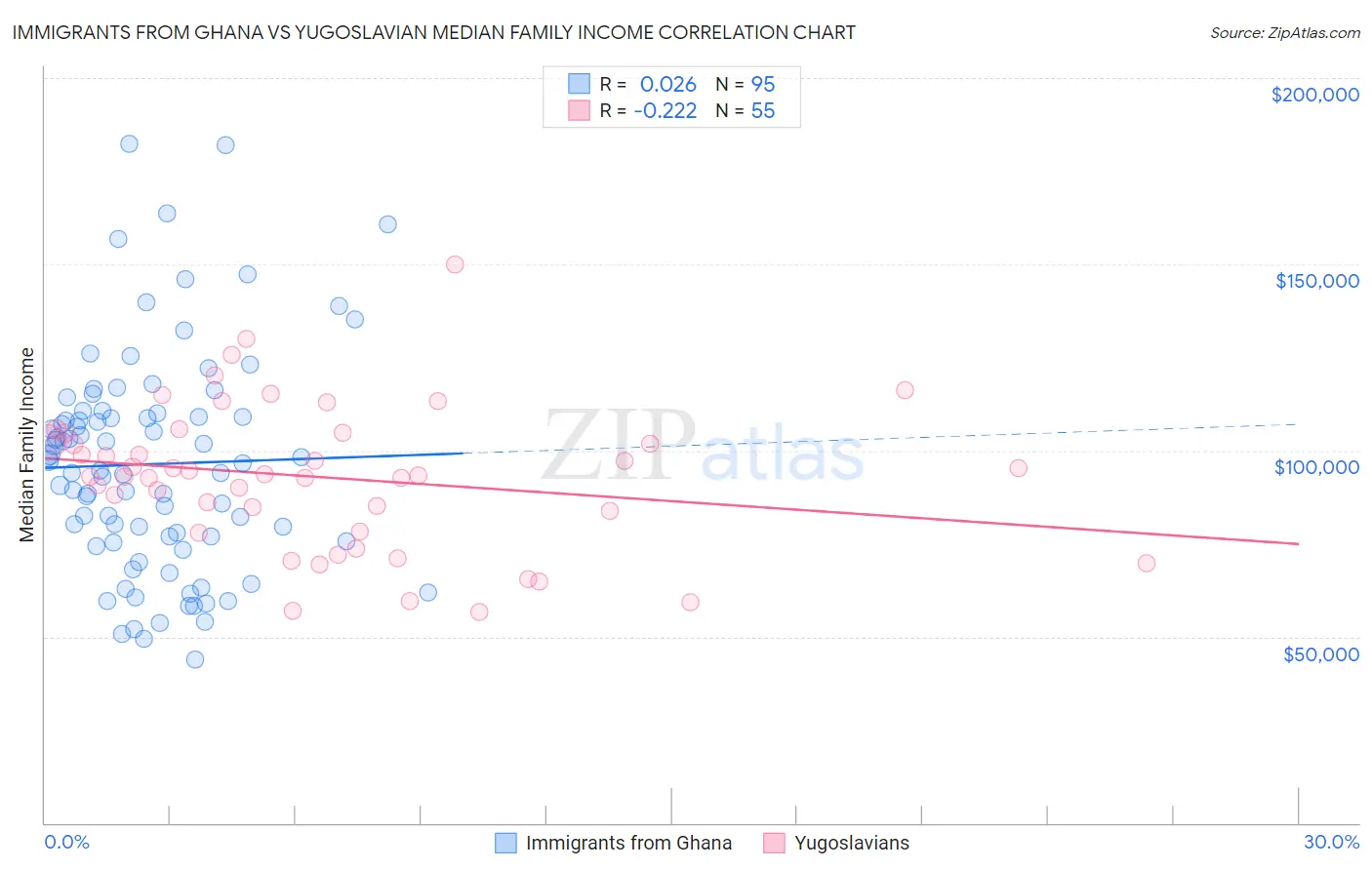 Immigrants from Ghana vs Yugoslavian Median Family Income