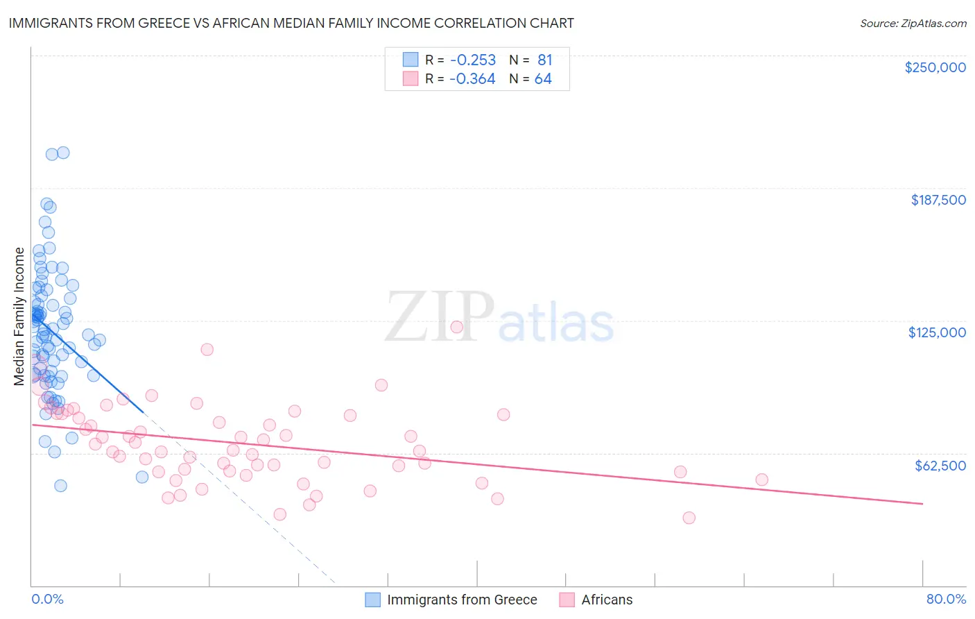 Immigrants from Greece vs African Median Family Income