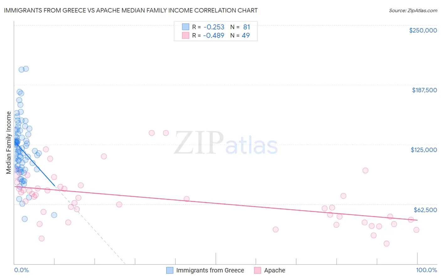 Immigrants from Greece vs Apache Median Family Income