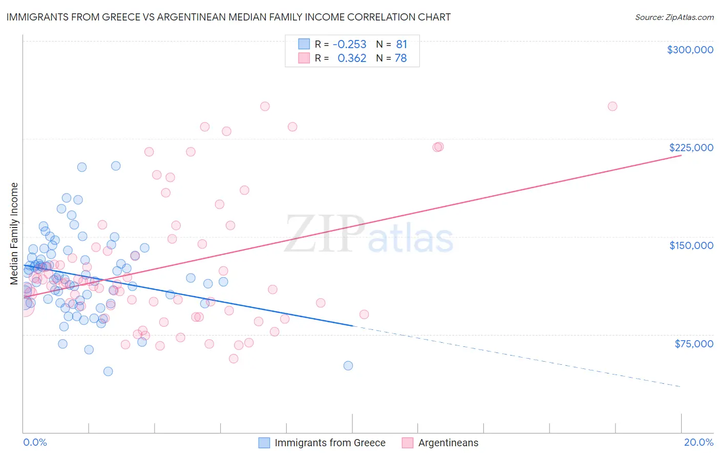 Immigrants from Greece vs Argentinean Median Family Income