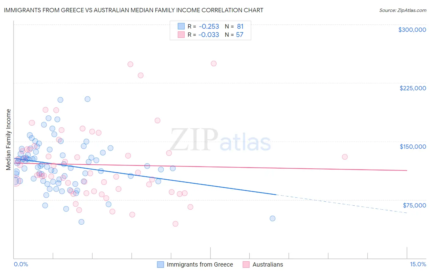 Immigrants from Greece vs Australian Median Family Income