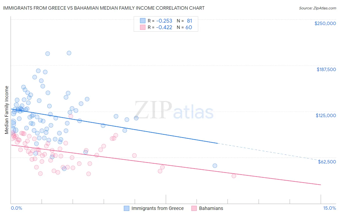 Immigrants from Greece vs Bahamian Median Family Income