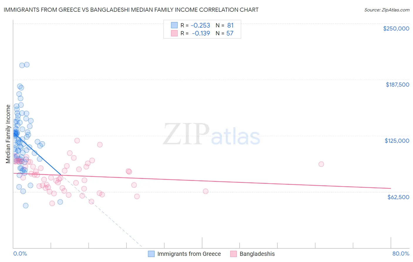 Immigrants from Greece vs Bangladeshi Median Family Income