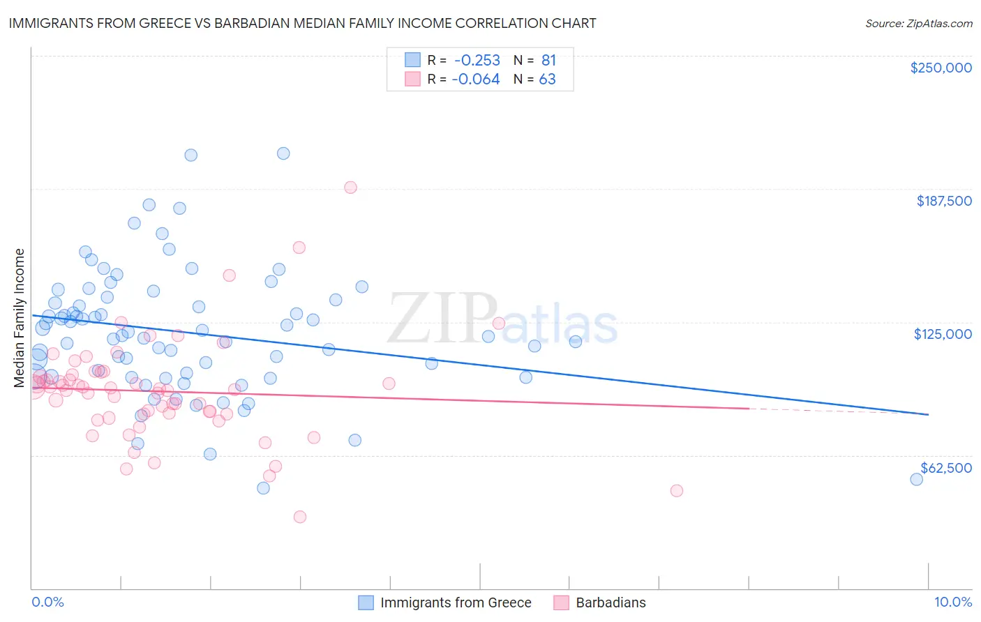 Immigrants from Greece vs Barbadian Median Family Income