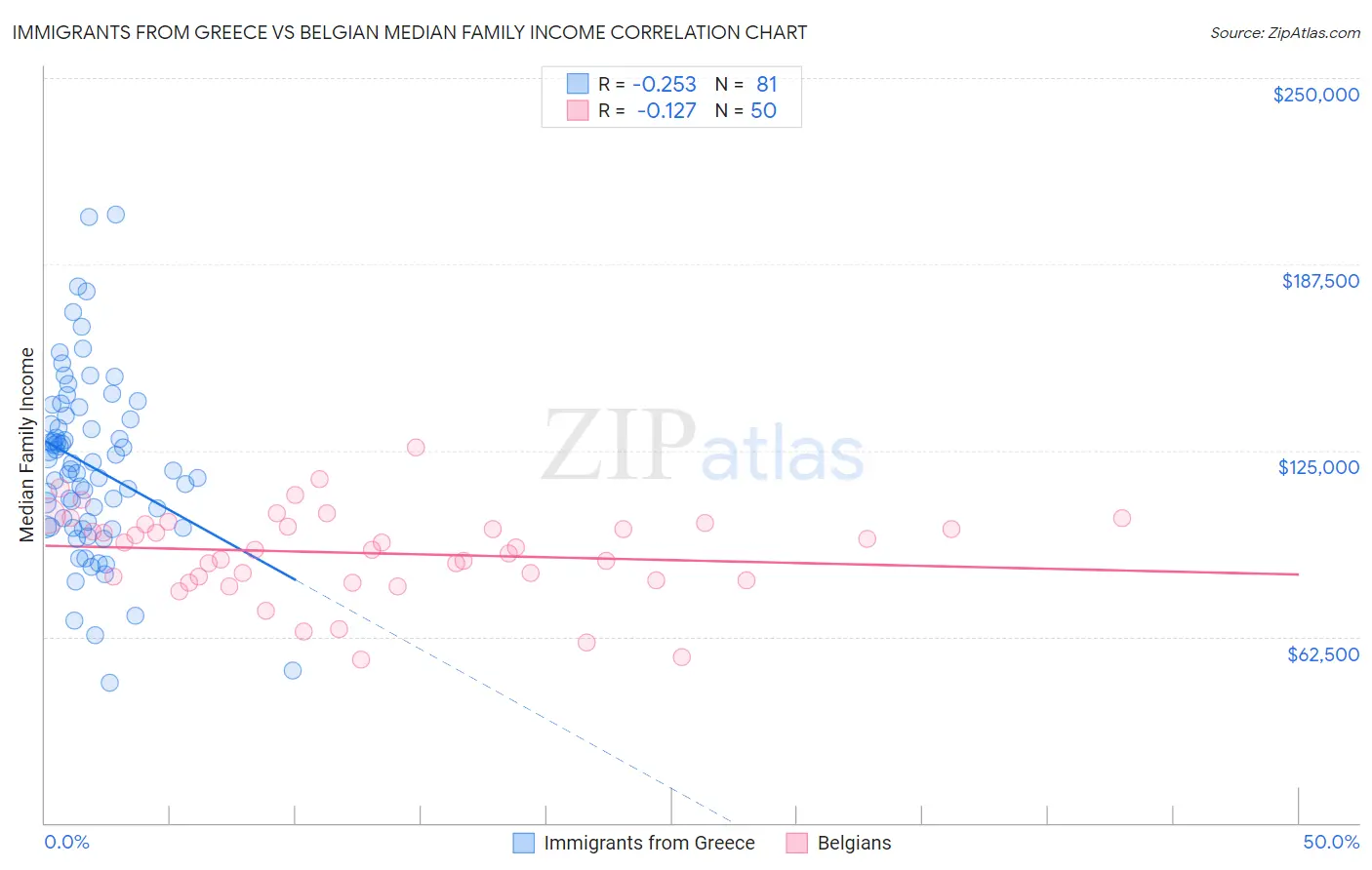 Immigrants from Greece vs Belgian Median Family Income