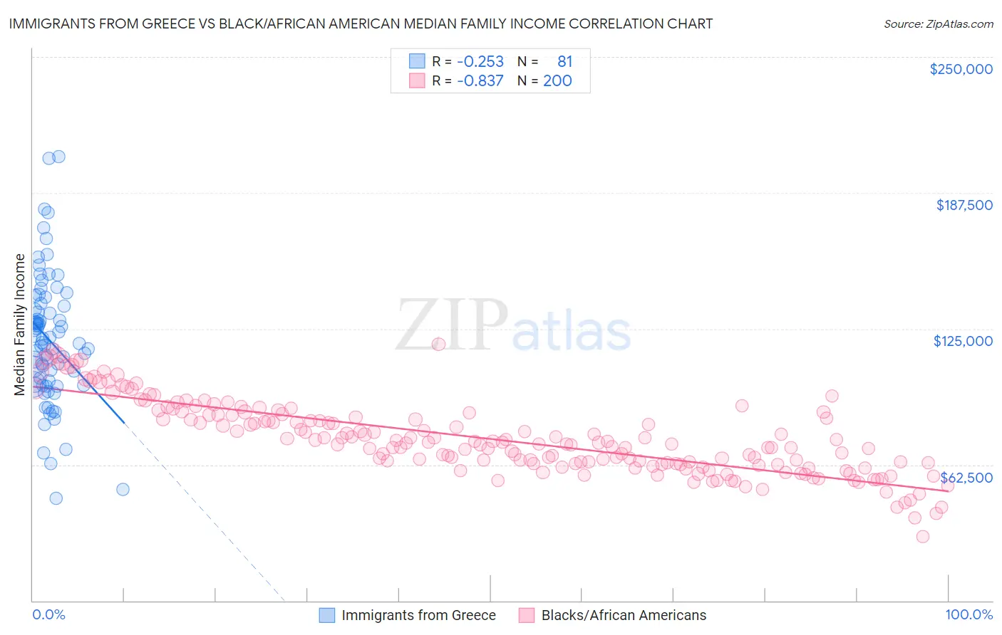 Immigrants from Greece vs Black/African American Median Family Income