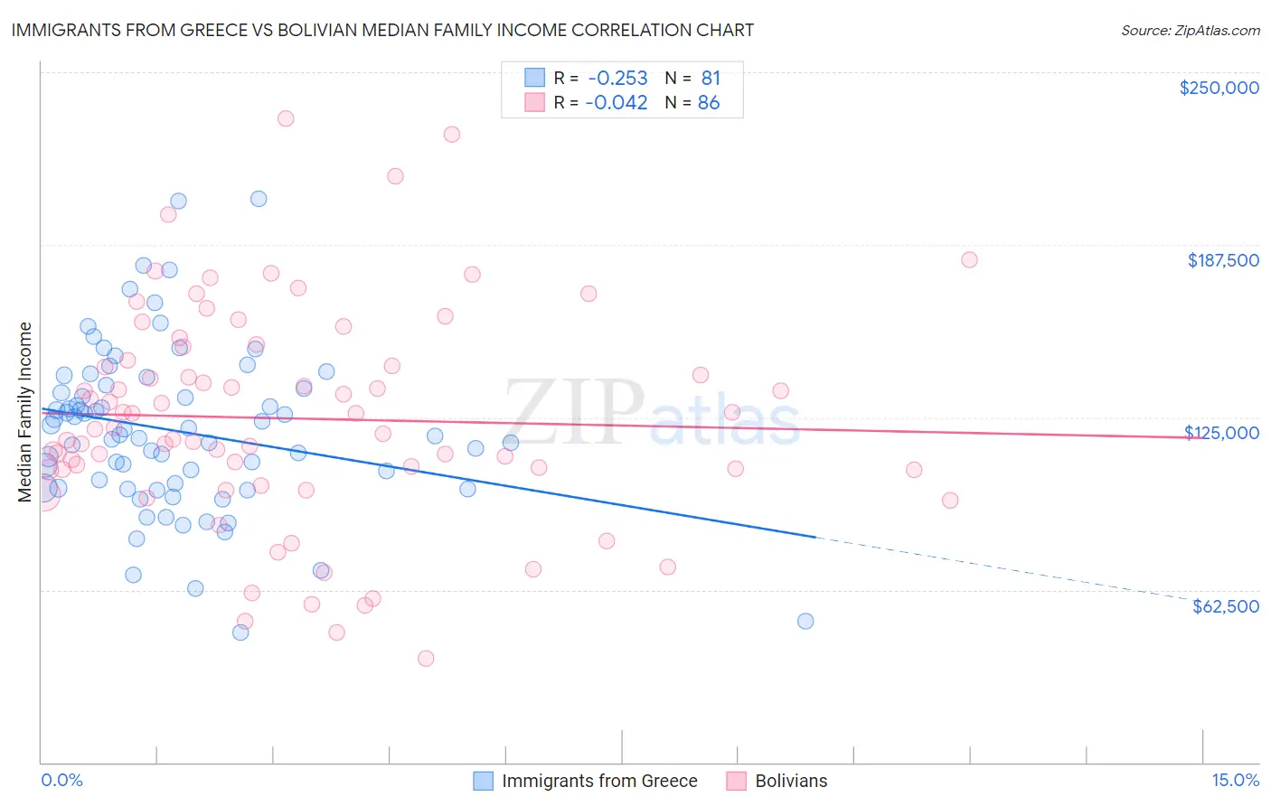 Immigrants from Greece vs Bolivian Median Family Income