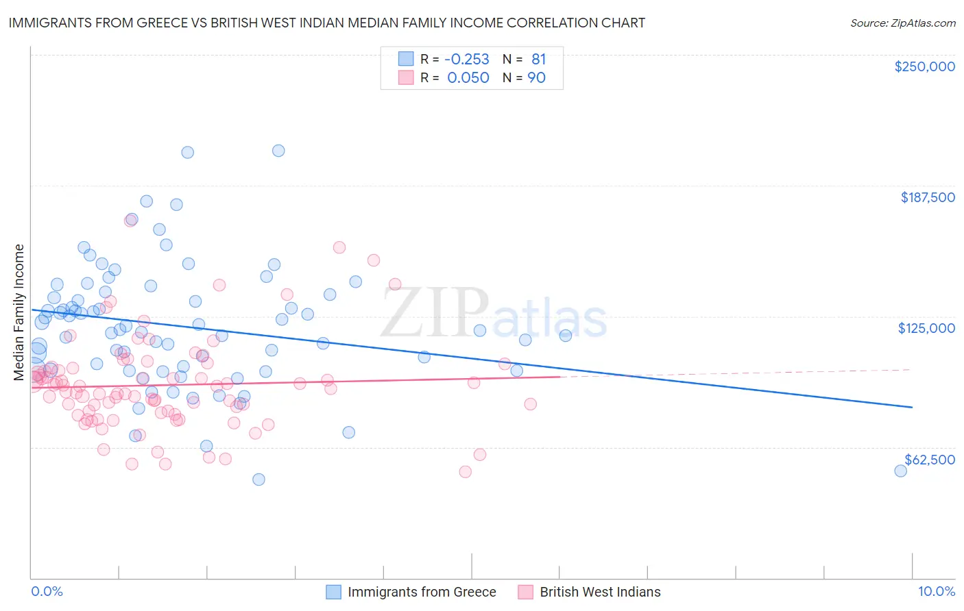 Immigrants from Greece vs British West Indian Median Family Income