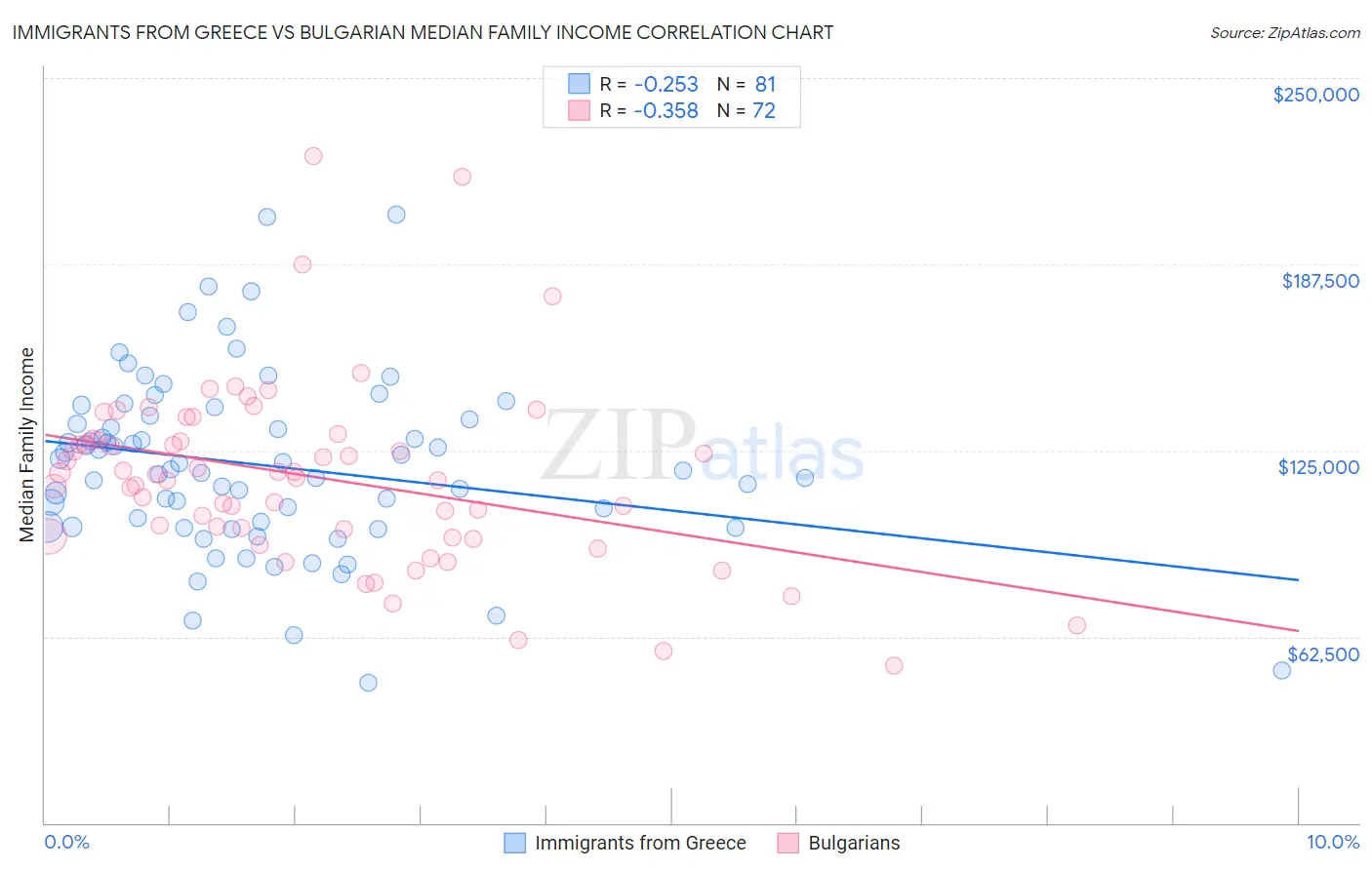 Immigrants from Greece vs Bulgarian Median Family Income