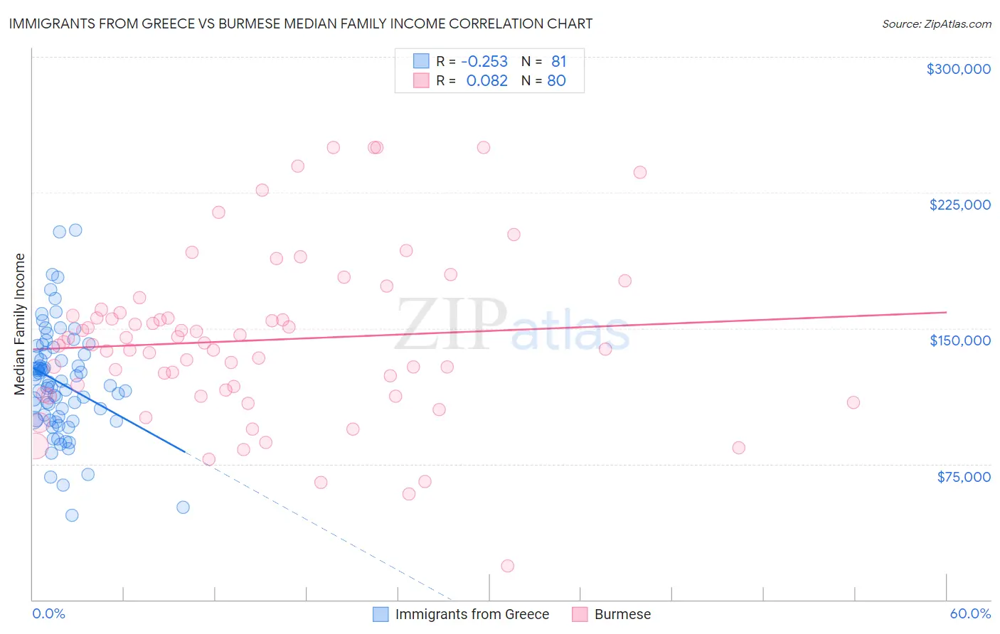 Immigrants from Greece vs Burmese Median Family Income