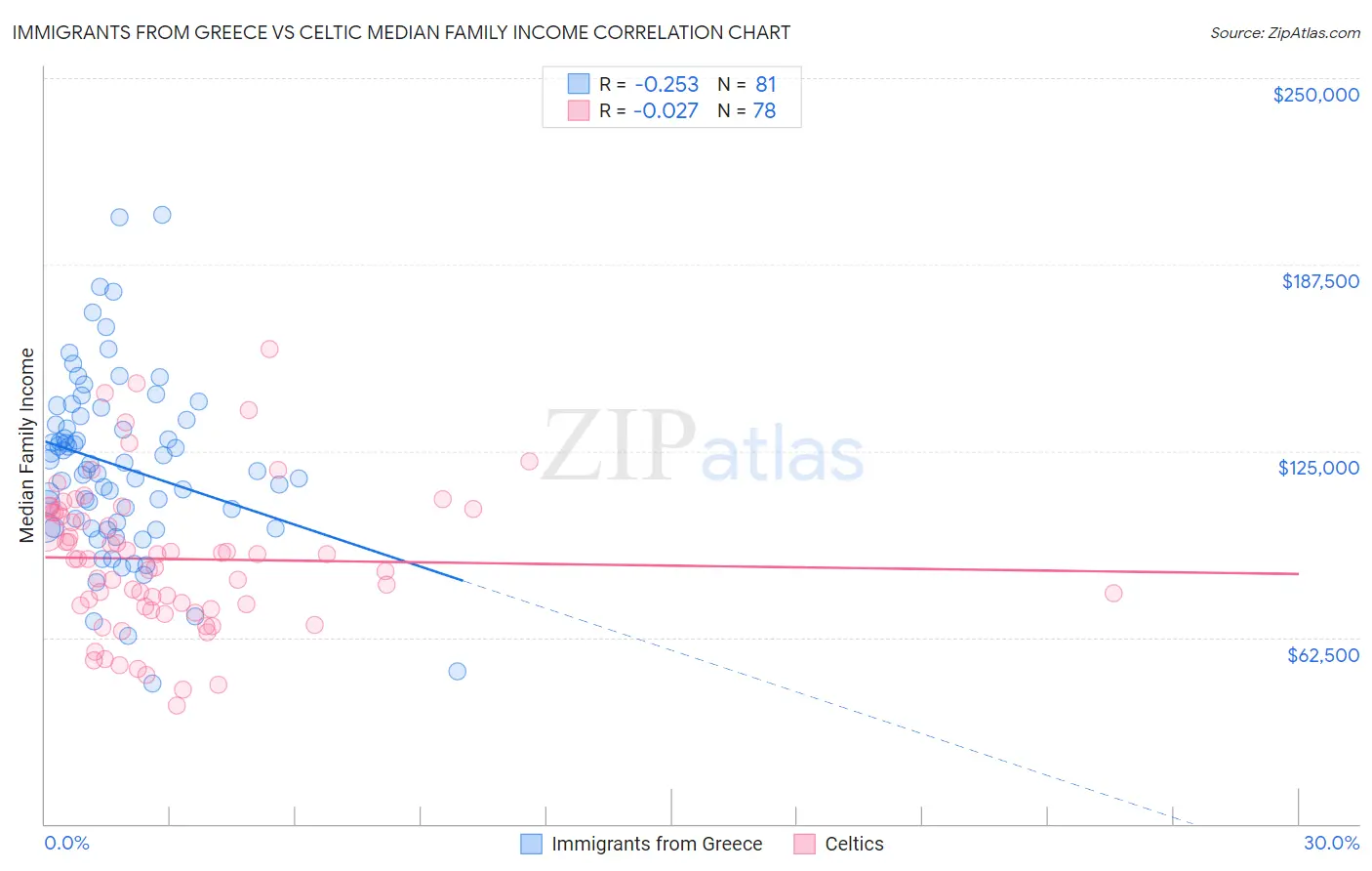 Immigrants from Greece vs Celtic Median Family Income