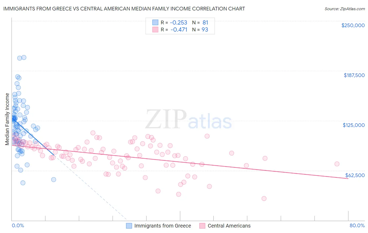 Immigrants from Greece vs Central American Median Family Income