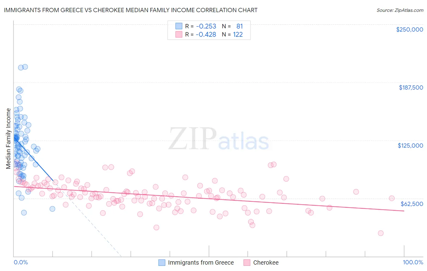 Immigrants from Greece vs Cherokee Median Family Income