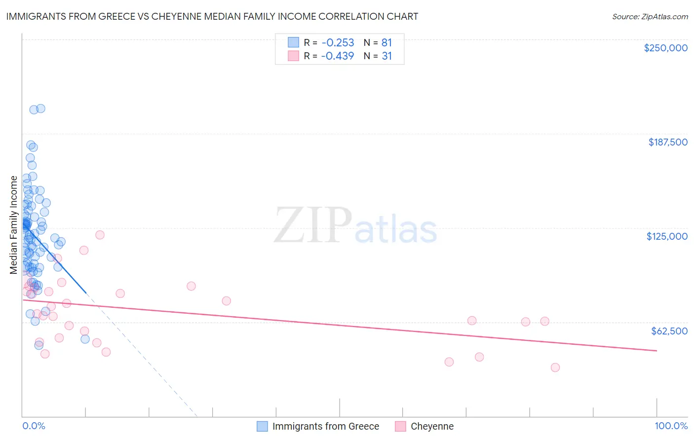 Immigrants from Greece vs Cheyenne Median Family Income