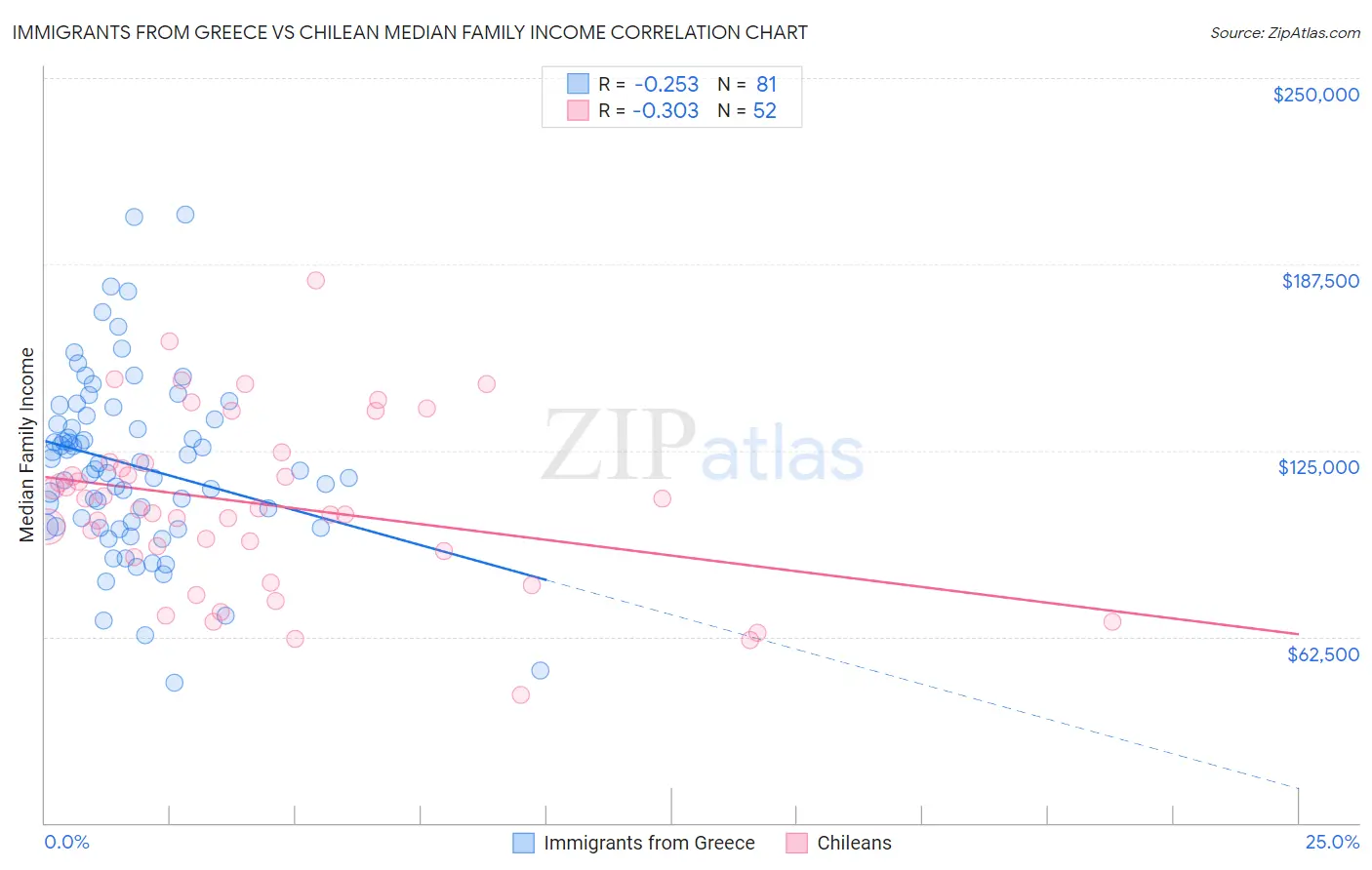 Immigrants from Greece vs Chilean Median Family Income