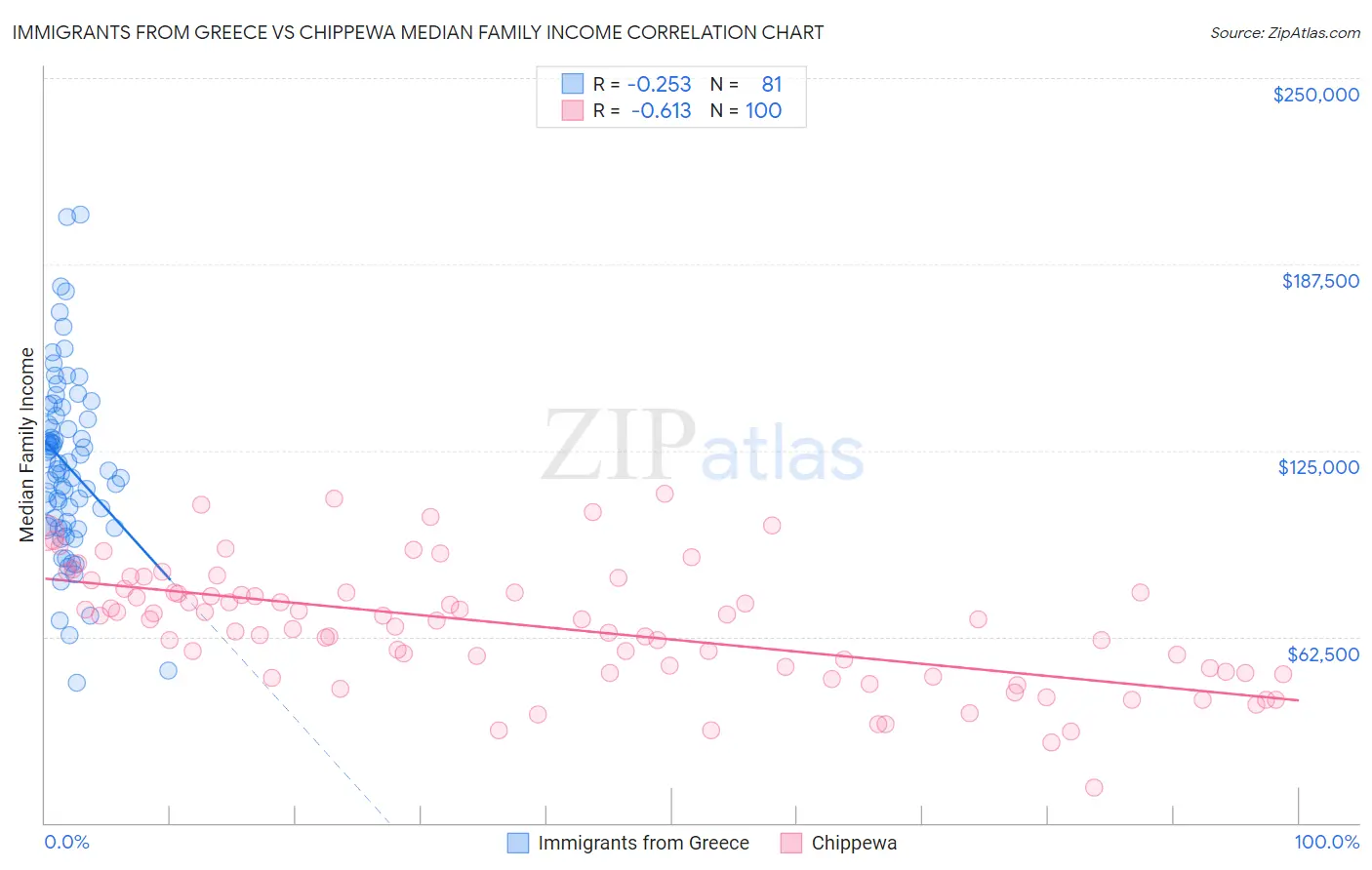 Immigrants from Greece vs Chippewa Median Family Income