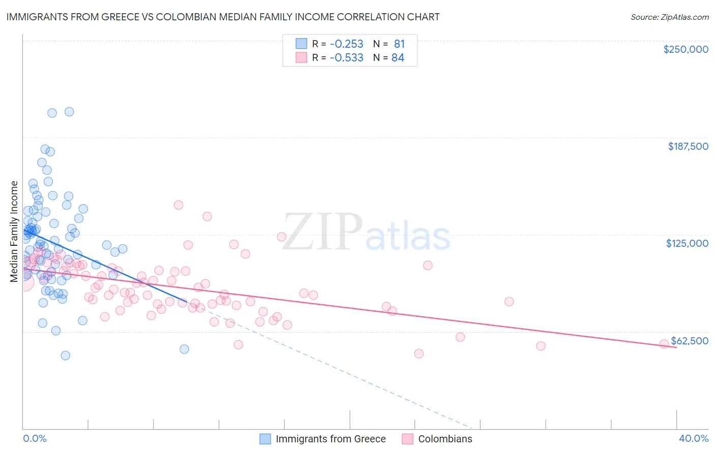 Immigrants from Greece vs Colombian Median Family Income