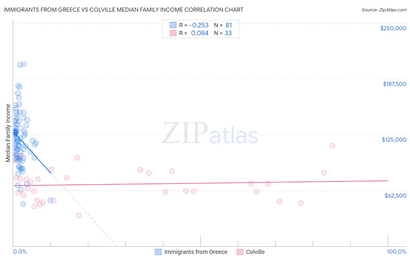 Immigrants from Greece vs Colville Median Family Income