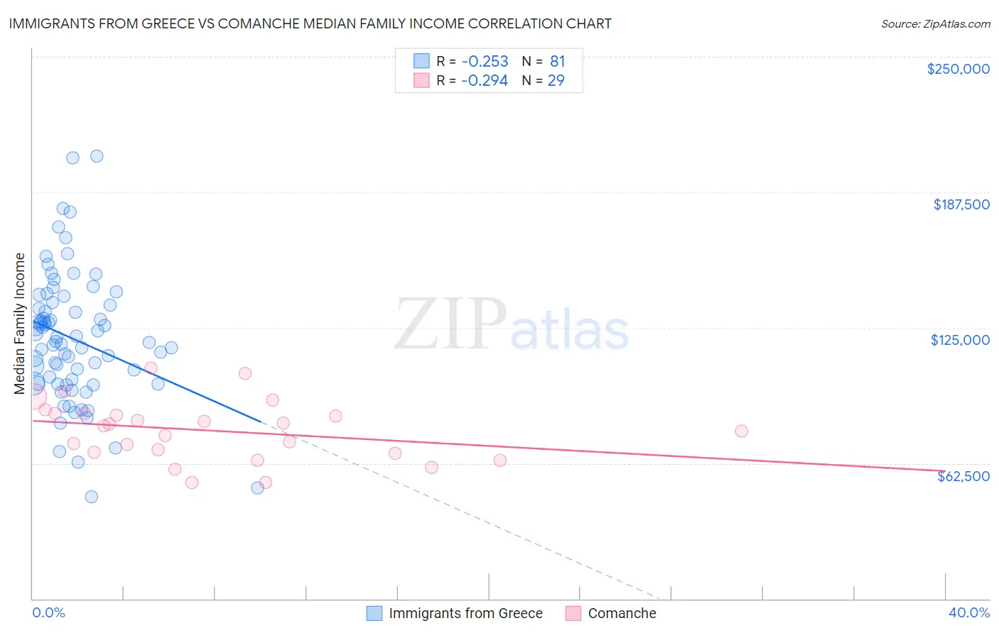 Immigrants from Greece vs Comanche Median Family Income