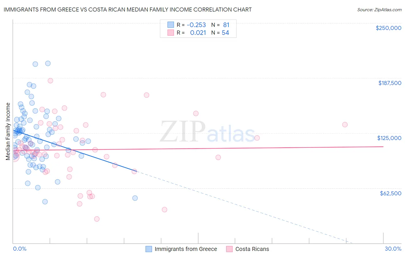 Immigrants from Greece vs Costa Rican Median Family Income