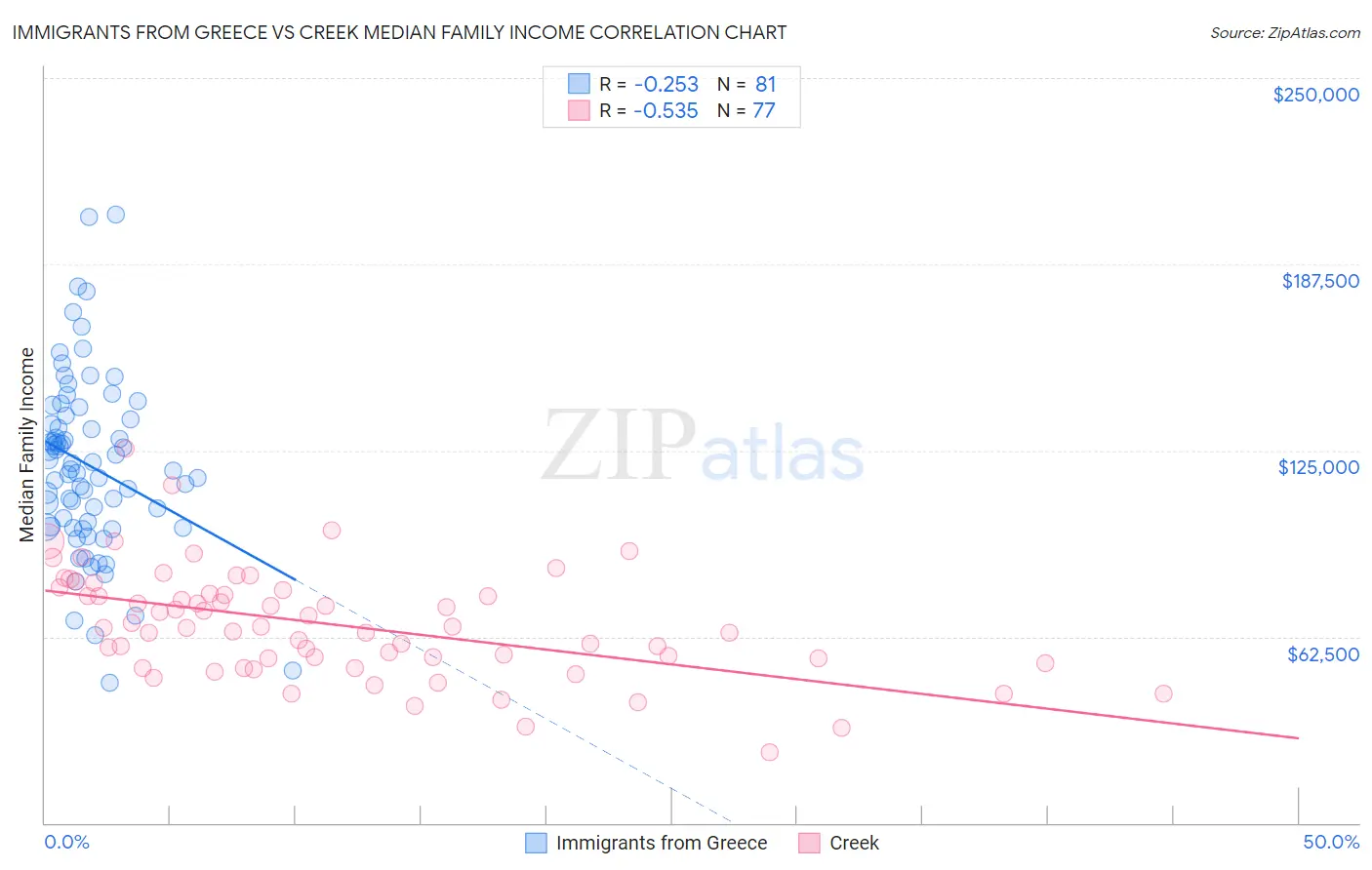 Immigrants from Greece vs Creek Median Family Income
