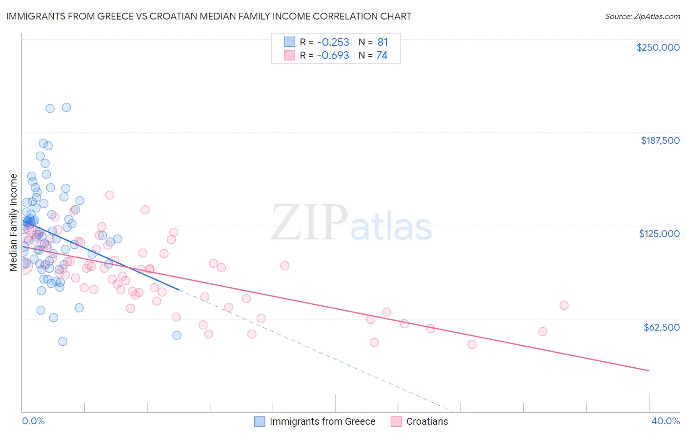 Immigrants from Greece vs Croatian Median Family Income