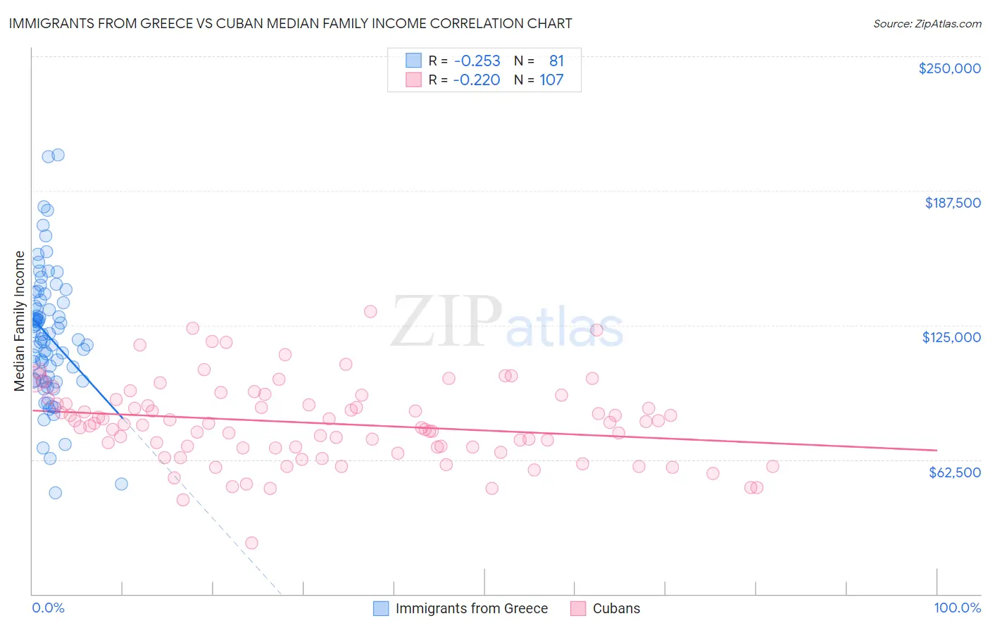 Immigrants from Greece vs Cuban Median Family Income