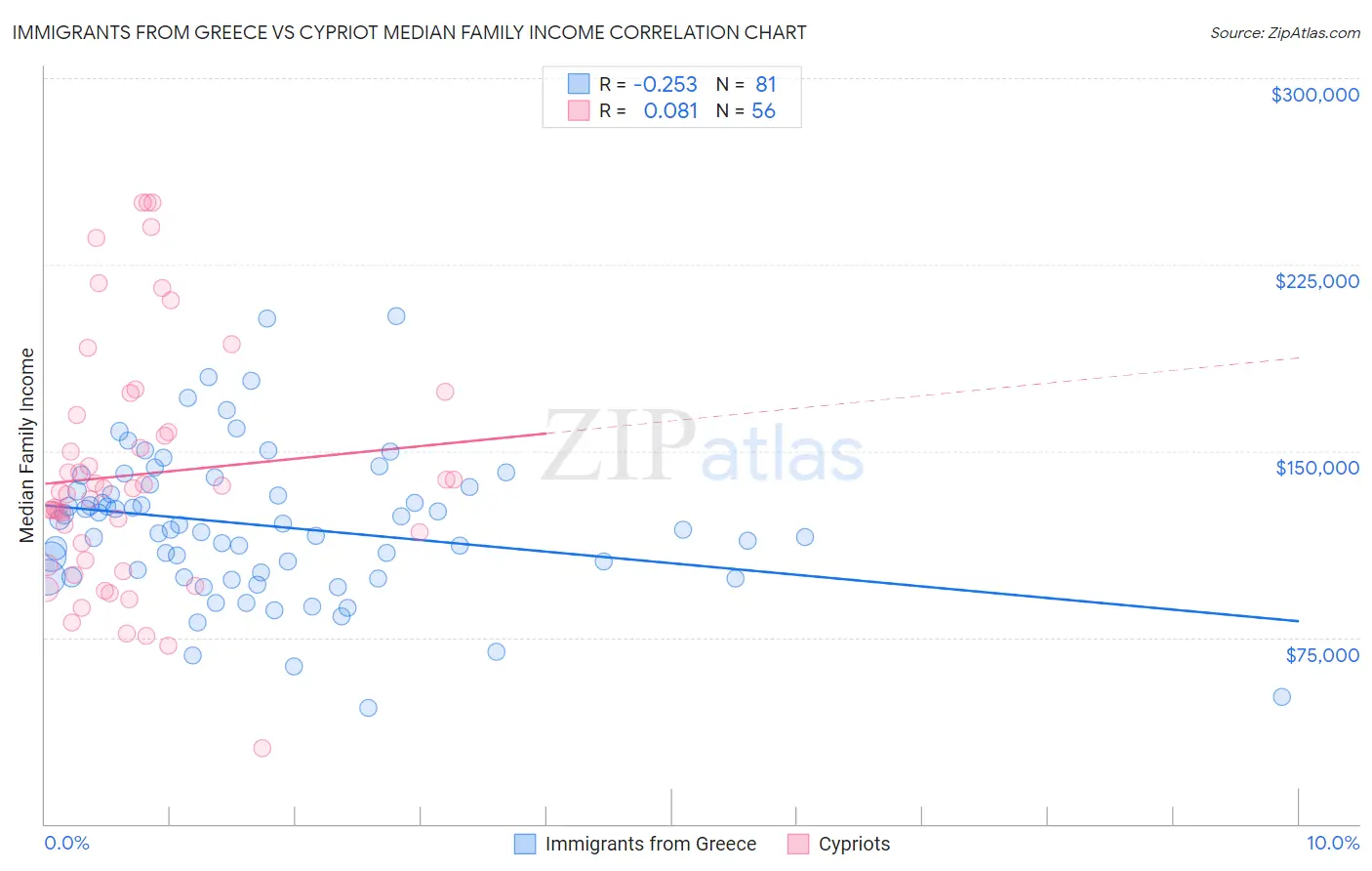 Immigrants from Greece vs Cypriot Median Family Income