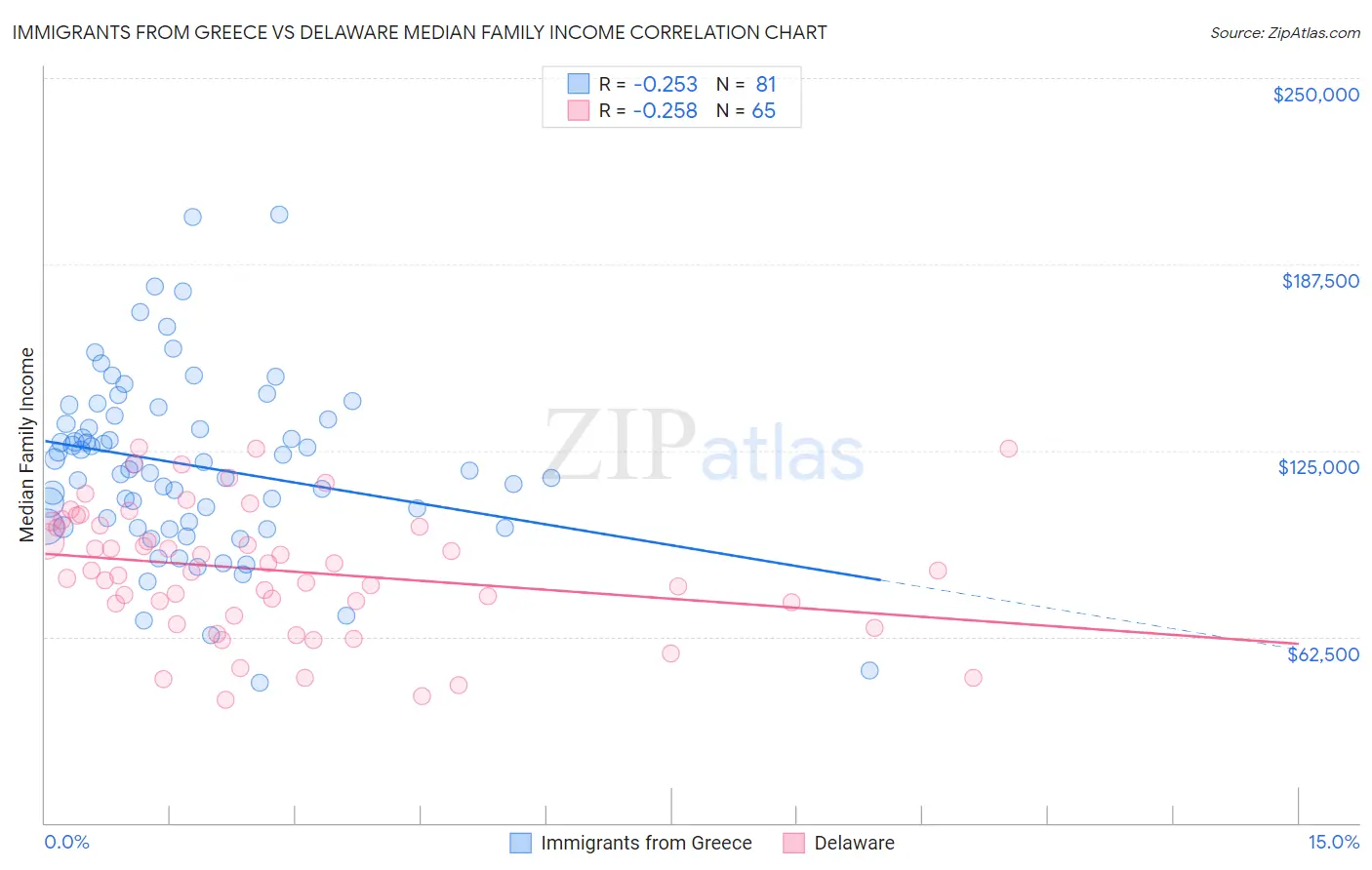 Immigrants from Greece vs Delaware Median Family Income