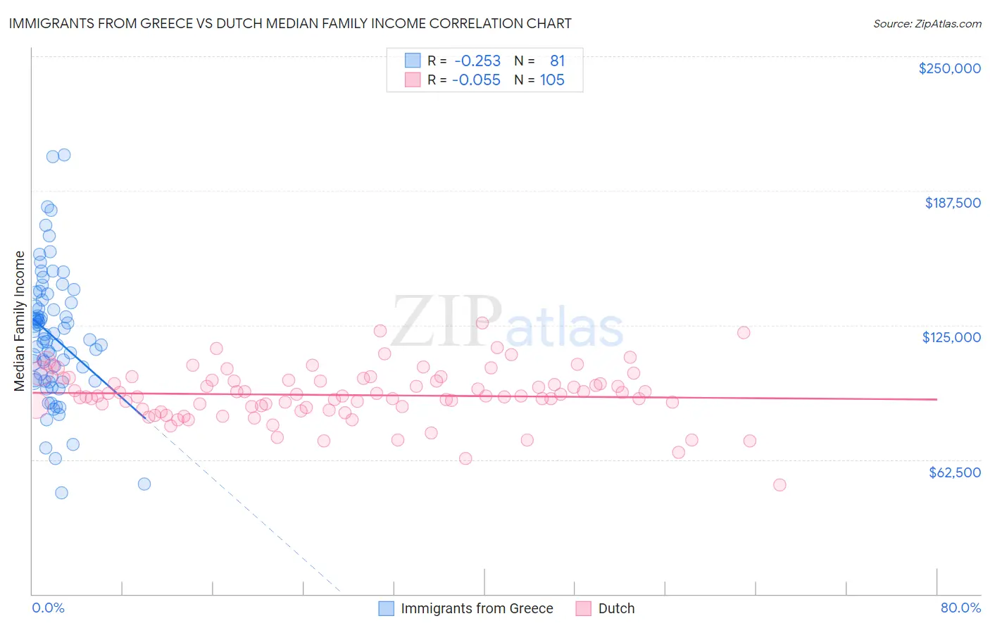 Immigrants from Greece vs Dutch Median Family Income