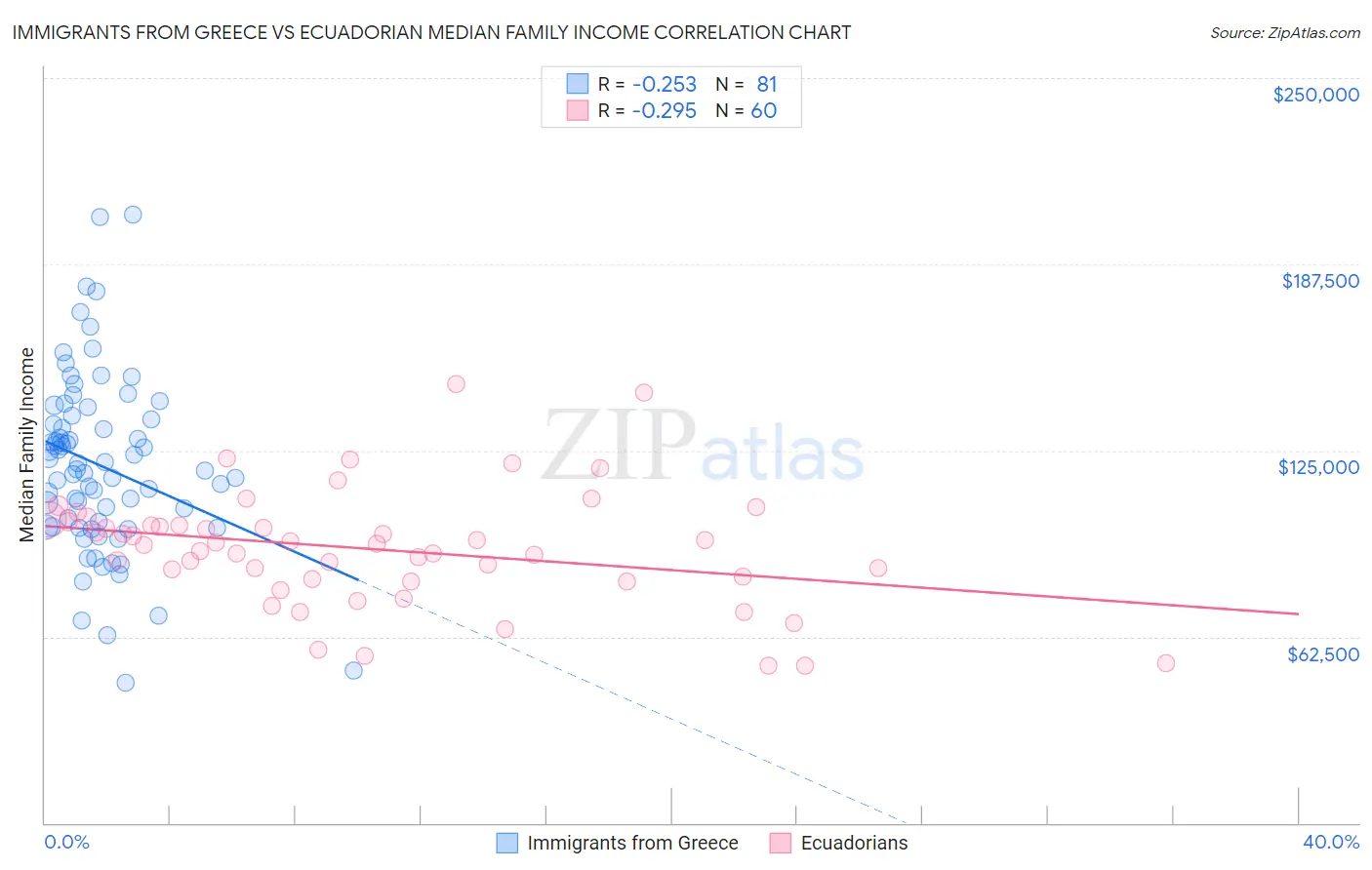 Immigrants from Greece vs Ecuadorian Median Family Income