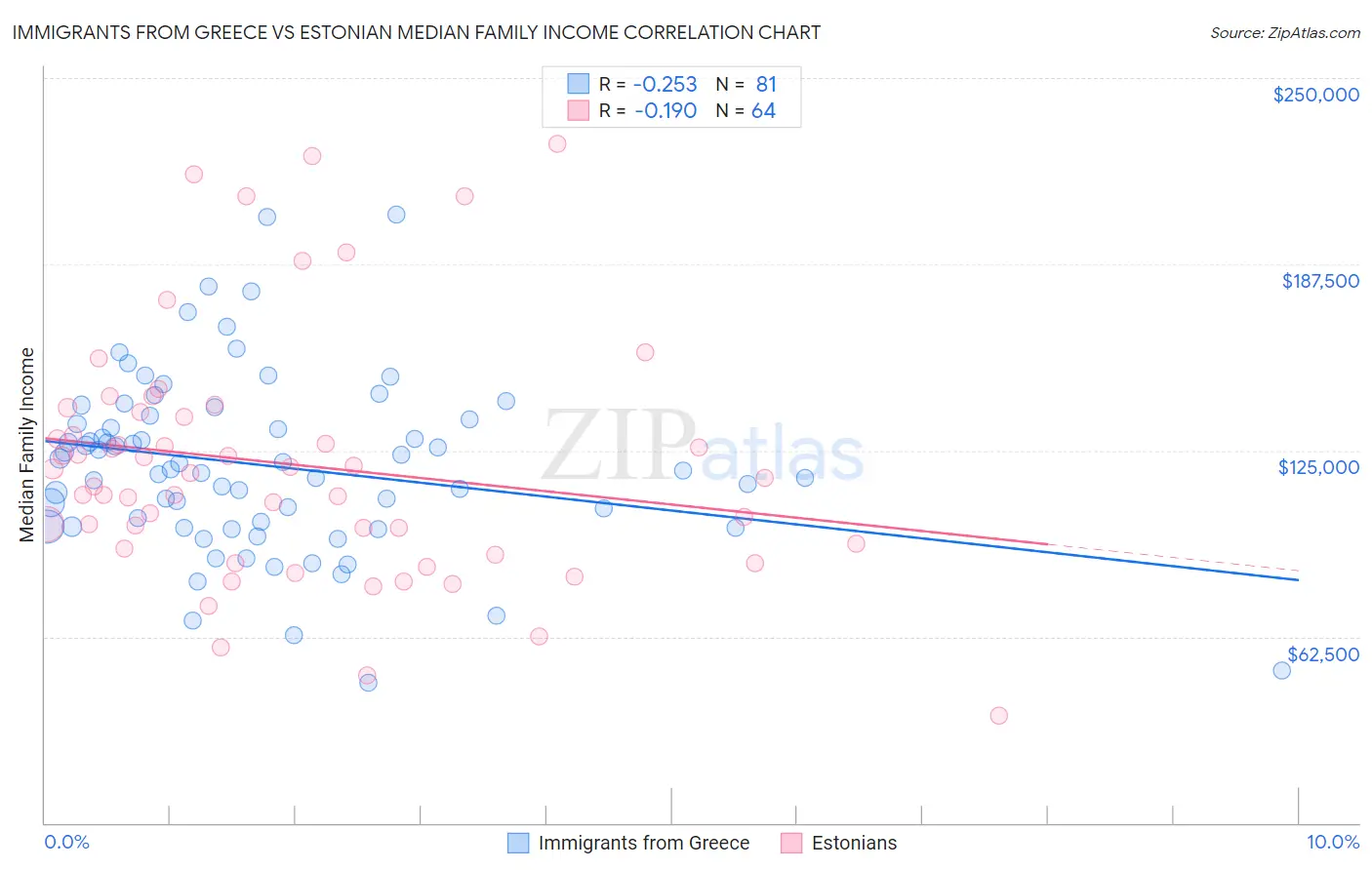 Immigrants from Greece vs Estonian Median Family Income