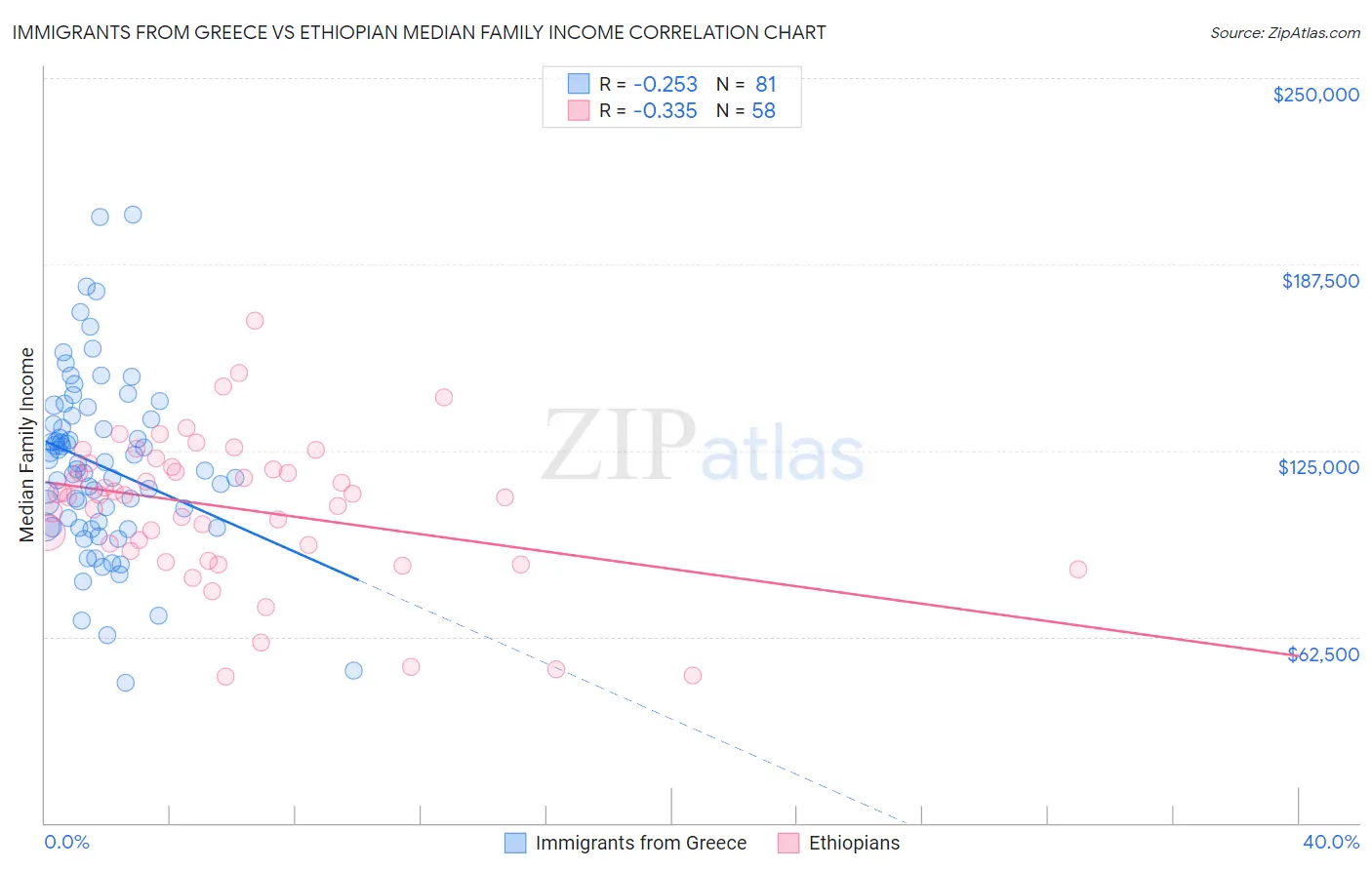 Immigrants from Greece vs Ethiopian Median Family Income