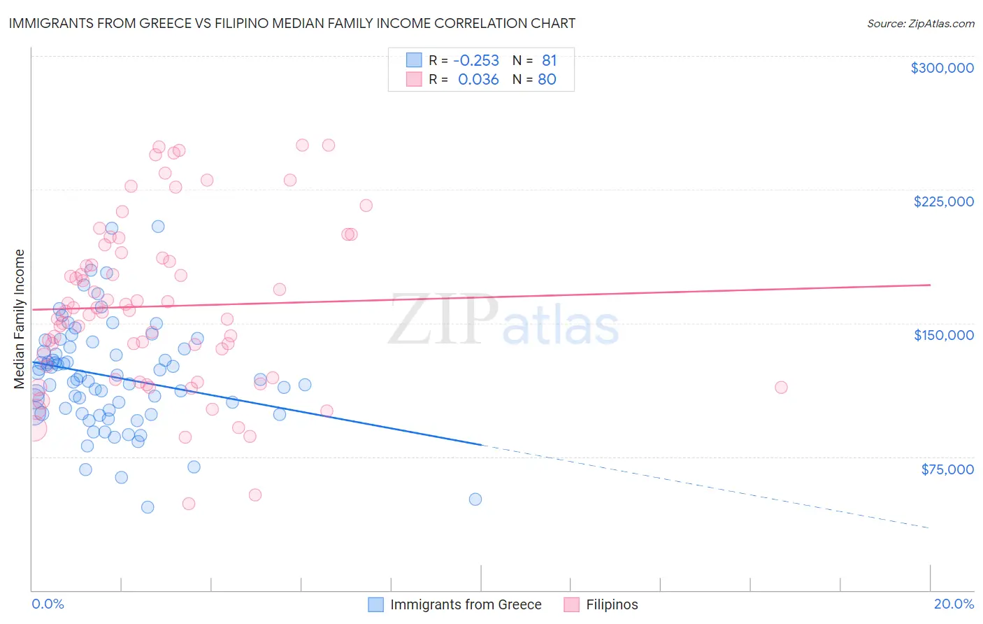 Immigrants from Greece vs Filipino Median Family Income