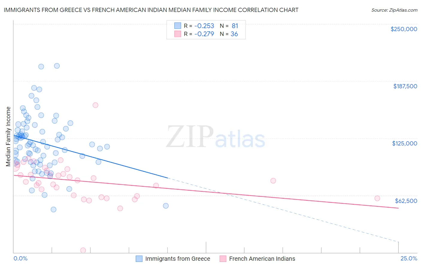 Immigrants from Greece vs French American Indian Median Family Income