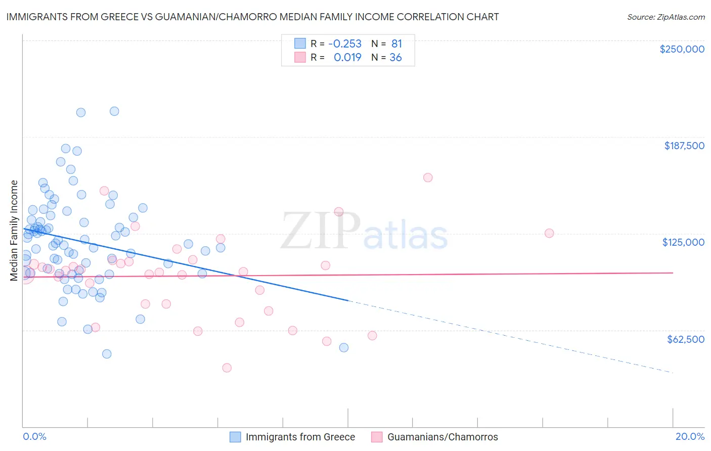 Immigrants from Greece vs Guamanian/Chamorro Median Family Income