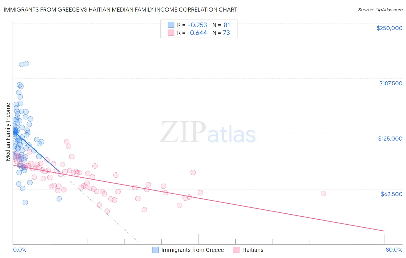 Immigrants from Greece vs Haitian Median Family Income