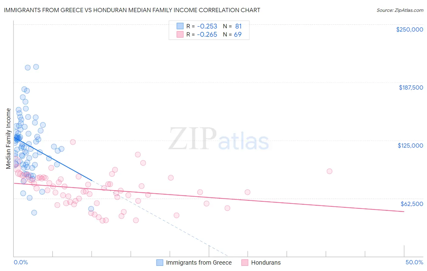 Immigrants from Greece vs Honduran Median Family Income