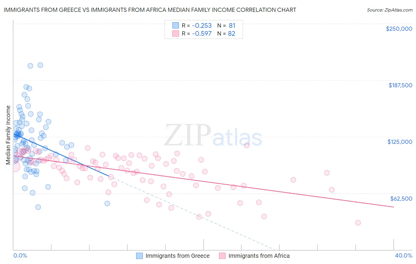 Immigrants from Greece vs Immigrants from Africa Median Family Income