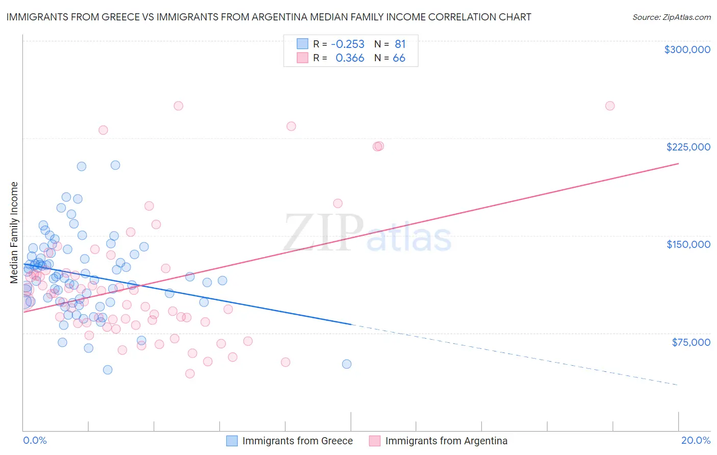 Immigrants from Greece vs Immigrants from Argentina Median Family Income