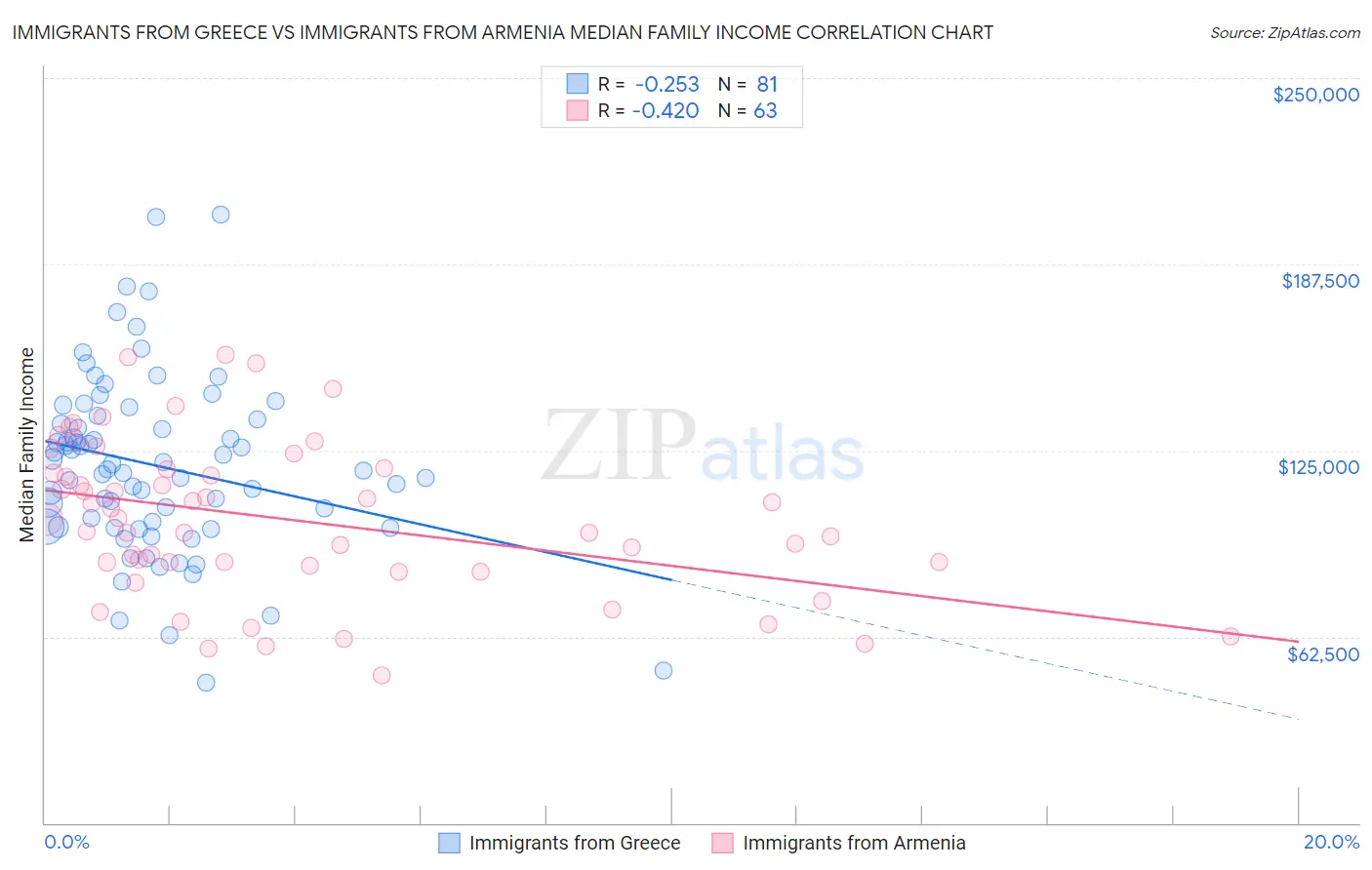 Immigrants from Greece vs Immigrants from Armenia Median Family Income